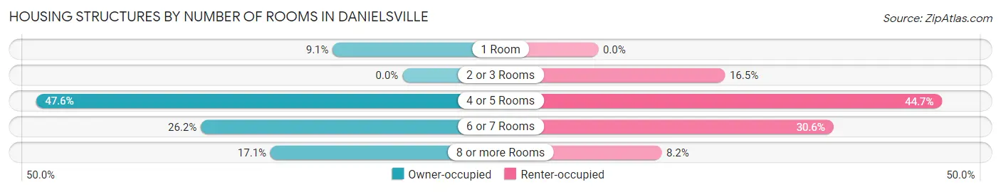 Housing Structures by Number of Rooms in Danielsville