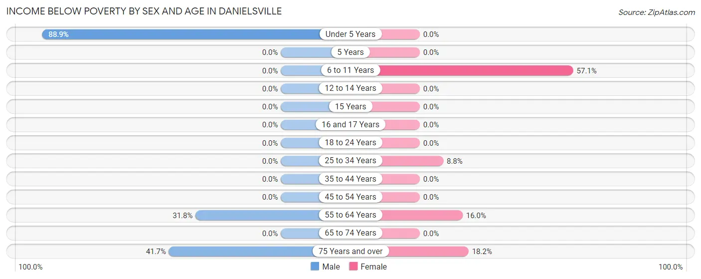 Income Below Poverty by Sex and Age in Danielsville