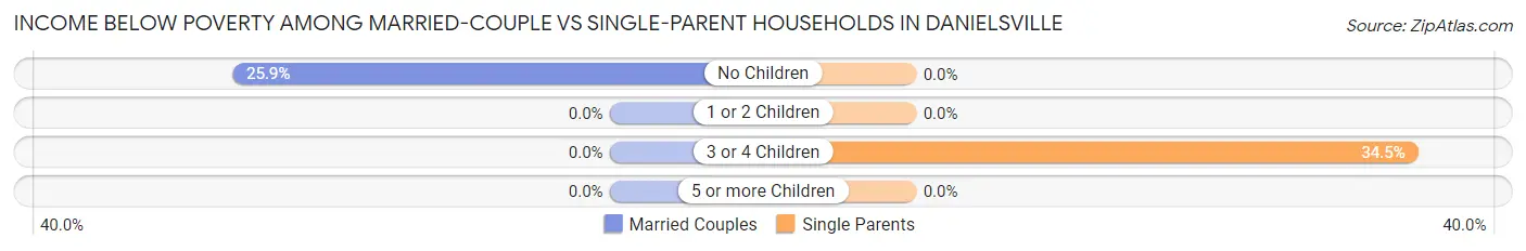 Income Below Poverty Among Married-Couple vs Single-Parent Households in Danielsville