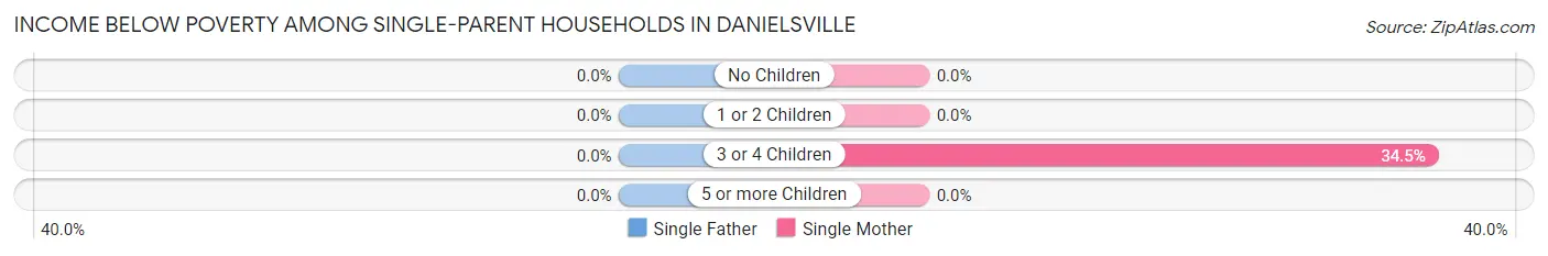 Income Below Poverty Among Single-Parent Households in Danielsville