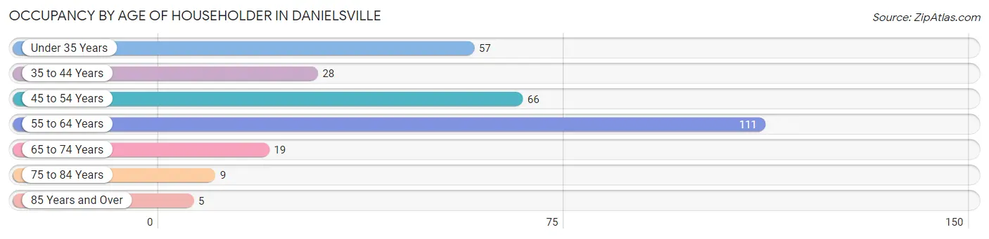 Occupancy by Age of Householder in Danielsville