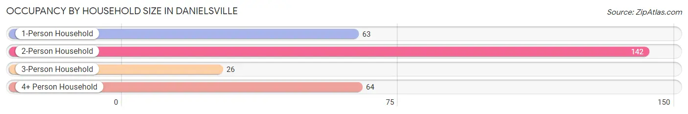 Occupancy by Household Size in Danielsville