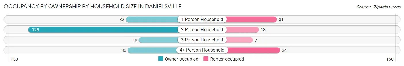 Occupancy by Ownership by Household Size in Danielsville