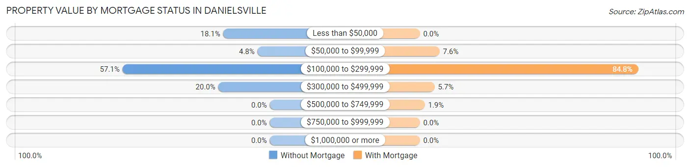 Property Value by Mortgage Status in Danielsville