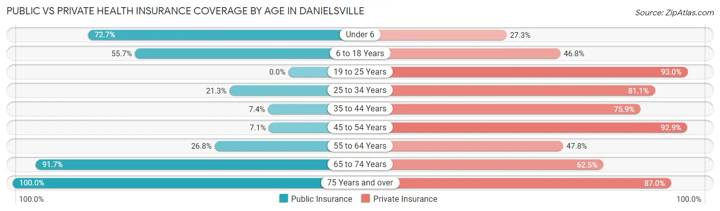 Public vs Private Health Insurance Coverage by Age in Danielsville