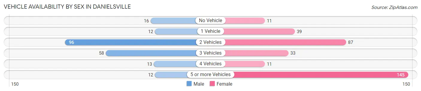 Vehicle Availability by Sex in Danielsville