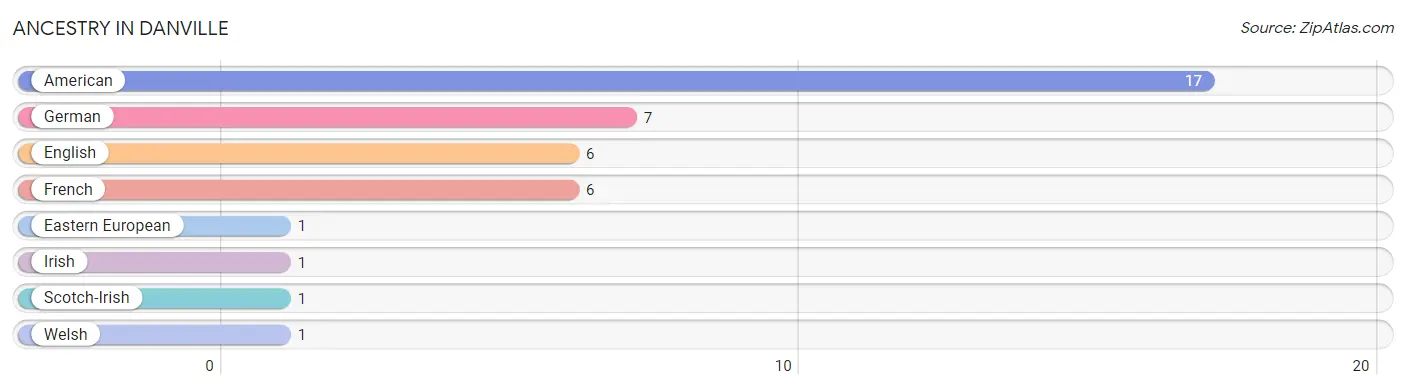 Ancestry in Danville