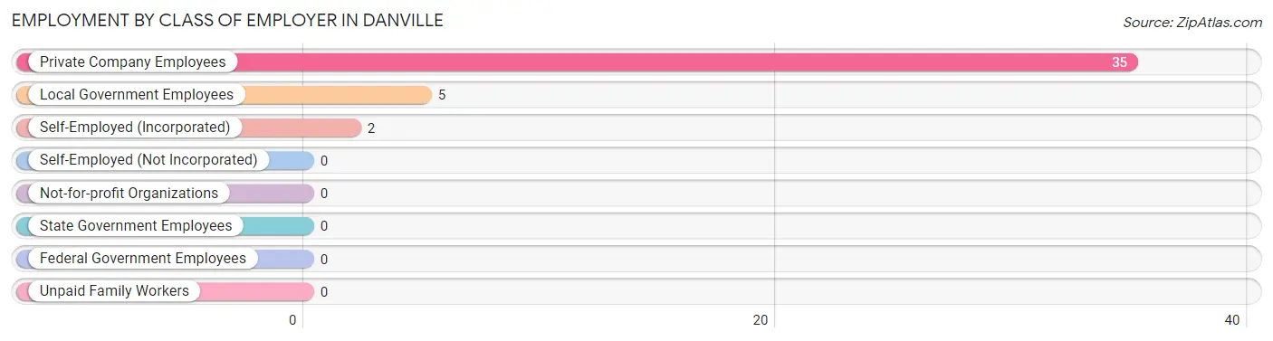 Employment by Class of Employer in Danville