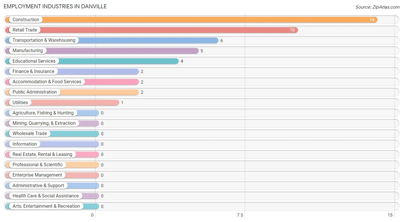Employment Industries in Danville