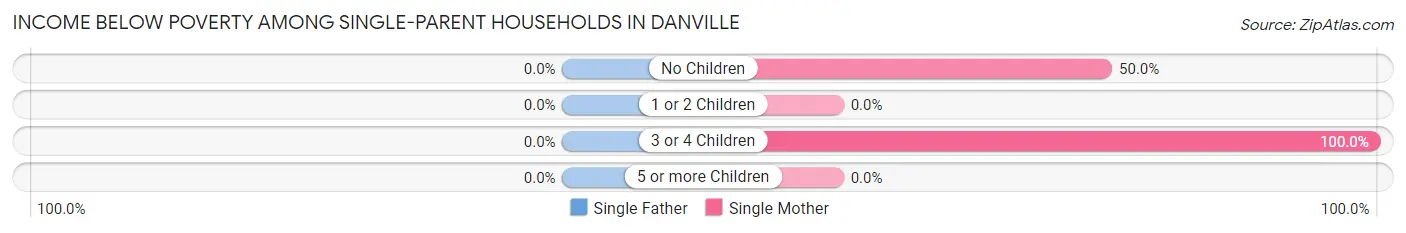 Income Below Poverty Among Single-Parent Households in Danville