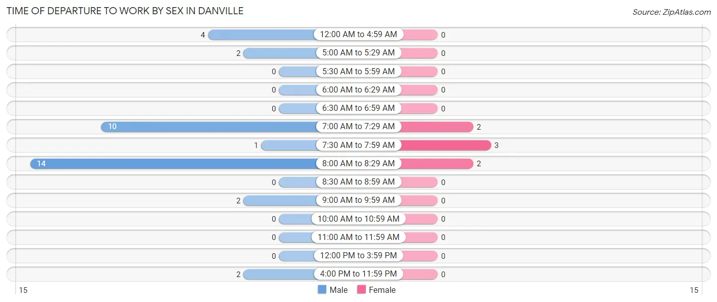 Time of Departure to Work by Sex in Danville