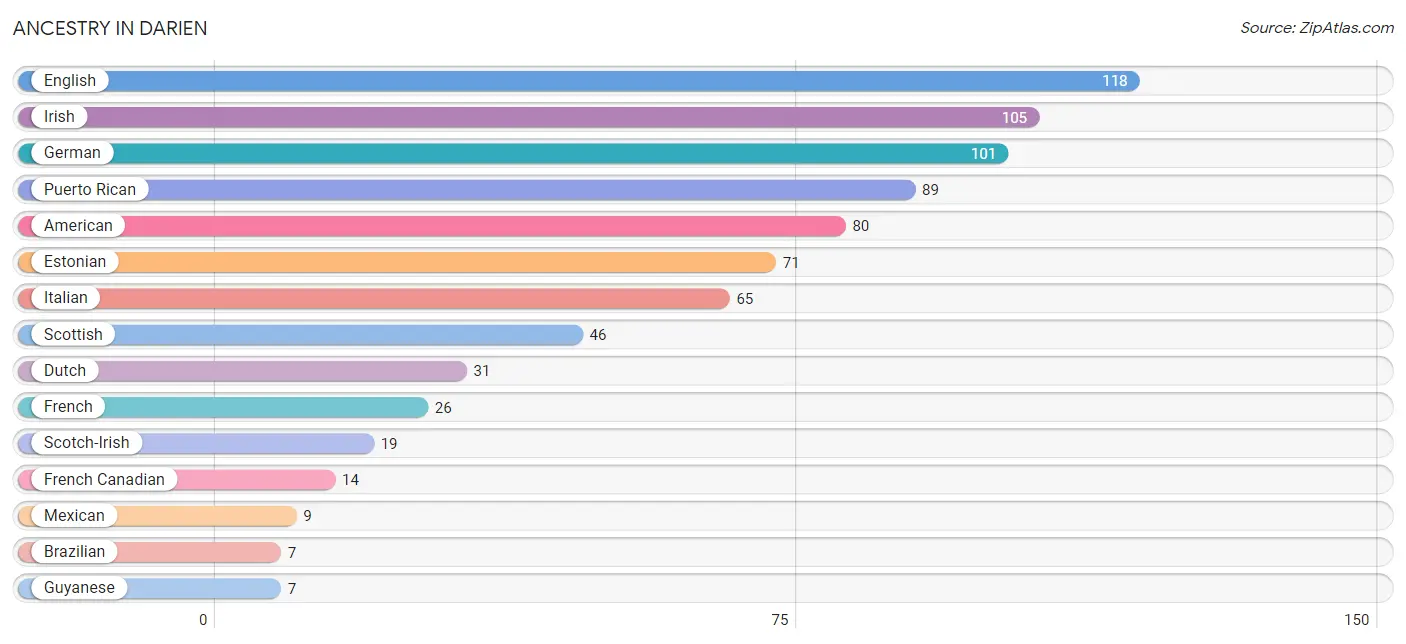 Ancestry in Darien