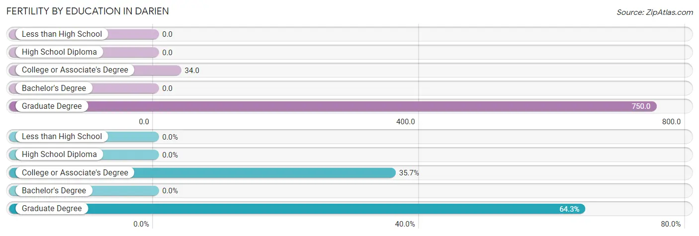 Female Fertility by Education Attainment in Darien