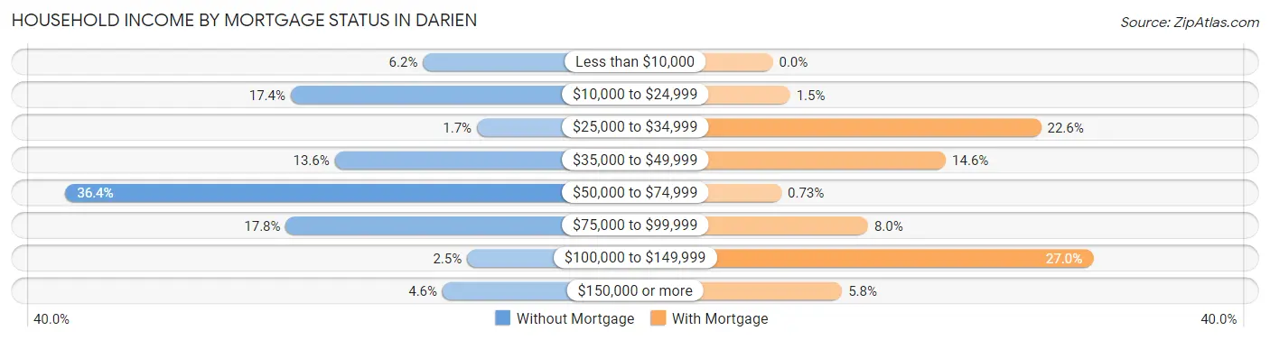 Household Income by Mortgage Status in Darien