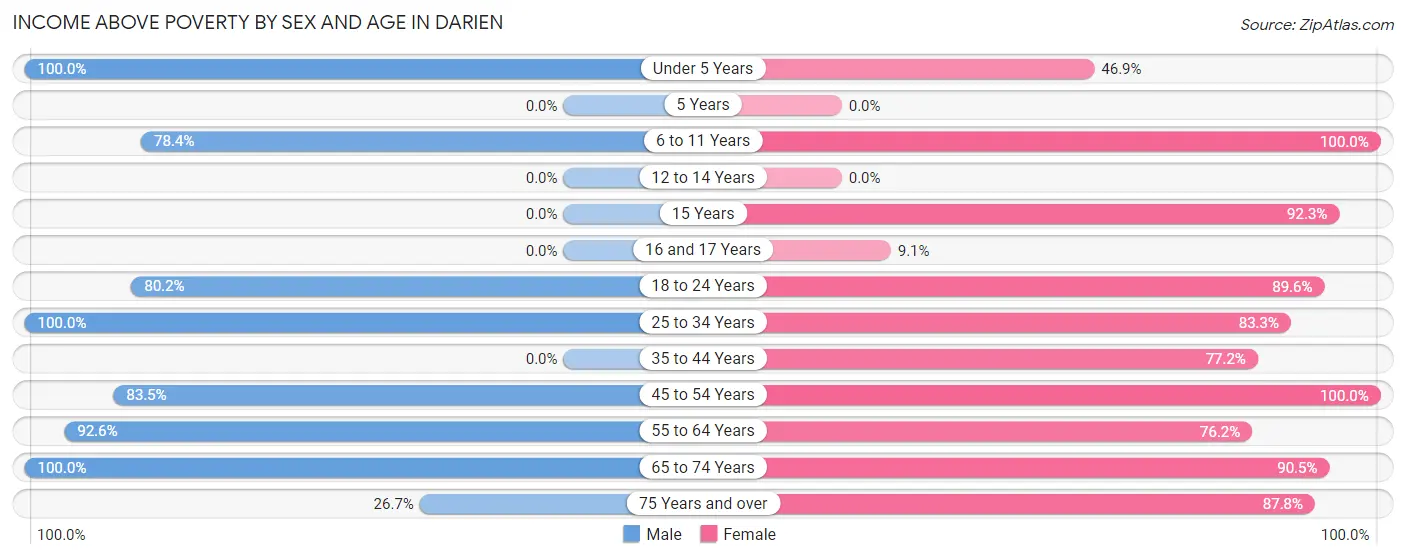 Income Above Poverty by Sex and Age in Darien