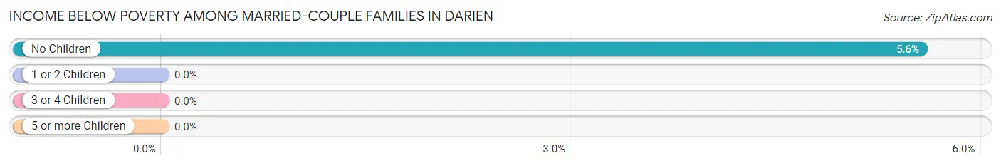 Income Below Poverty Among Married-Couple Families in Darien
