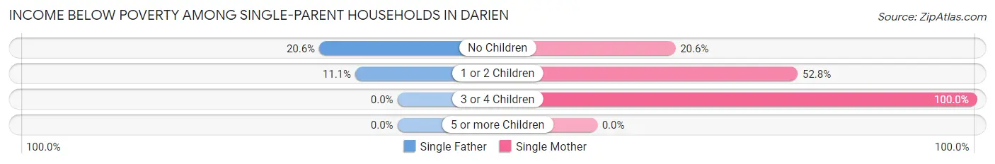 Income Below Poverty Among Single-Parent Households in Darien