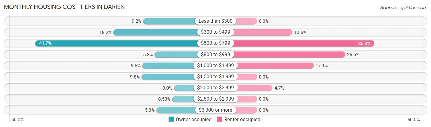 Monthly Housing Cost Tiers in Darien