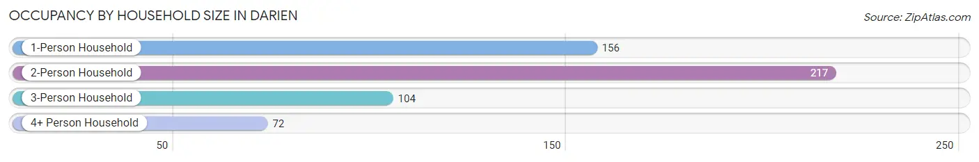 Occupancy by Household Size in Darien