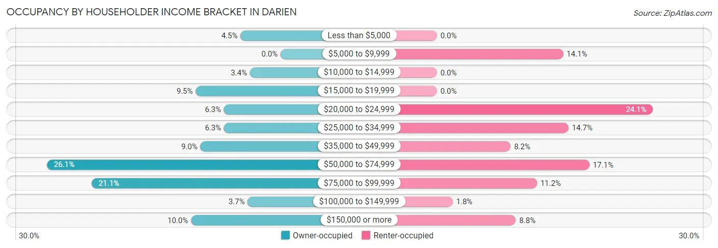 Occupancy by Householder Income Bracket in Darien