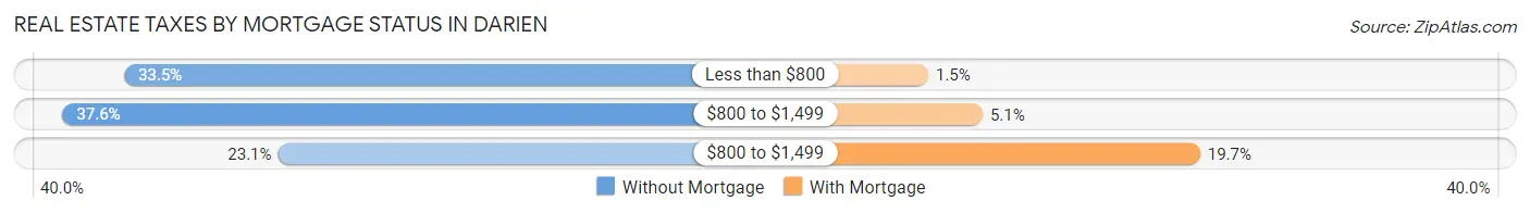 Real Estate Taxes by Mortgage Status in Darien