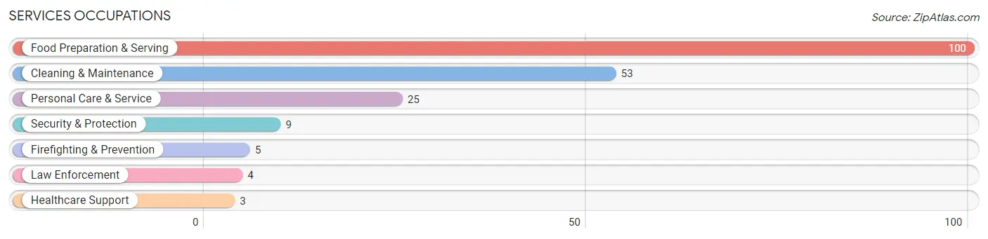 Services Occupations in Darien