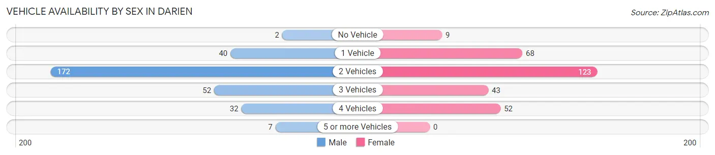 Vehicle Availability by Sex in Darien