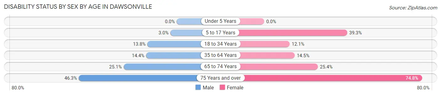 Disability Status by Sex by Age in Dawsonville