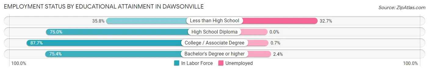 Employment Status by Educational Attainment in Dawsonville