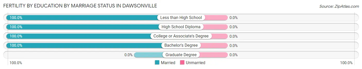 Female Fertility by Education by Marriage Status in Dawsonville