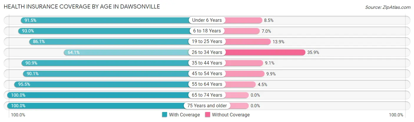 Health Insurance Coverage by Age in Dawsonville