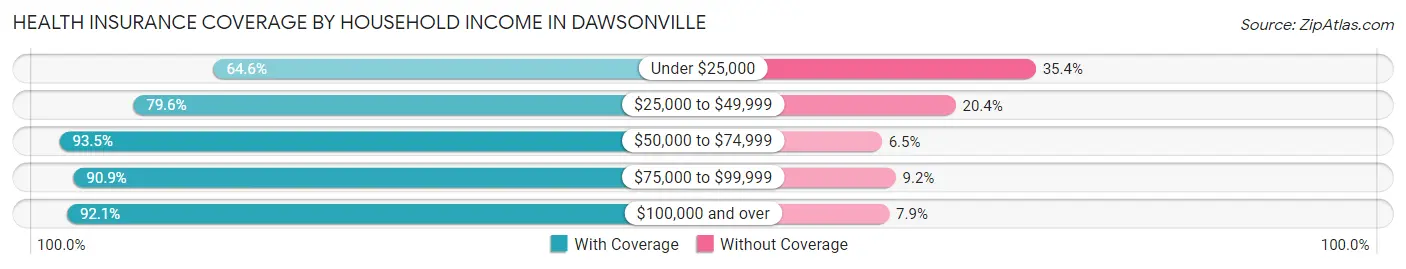 Health Insurance Coverage by Household Income in Dawsonville