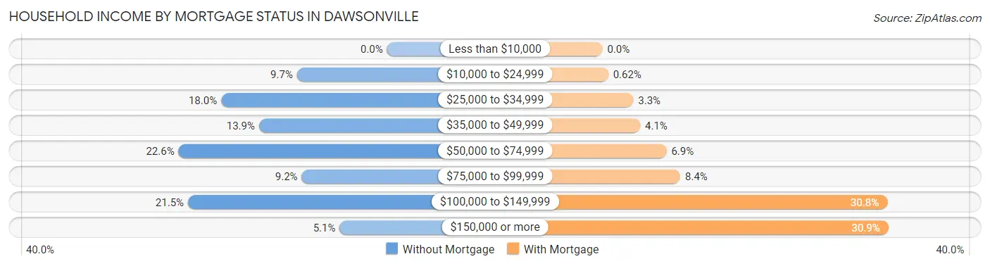 Household Income by Mortgage Status in Dawsonville