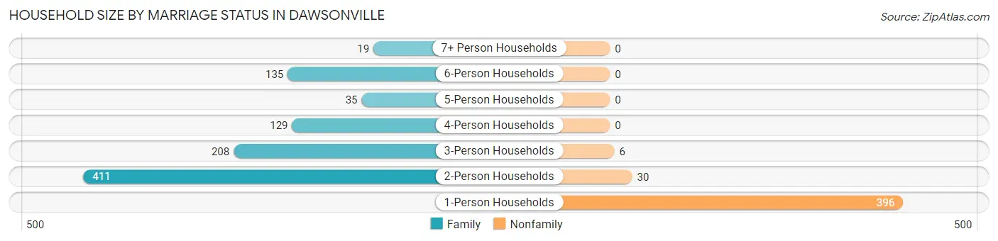 Household Size by Marriage Status in Dawsonville