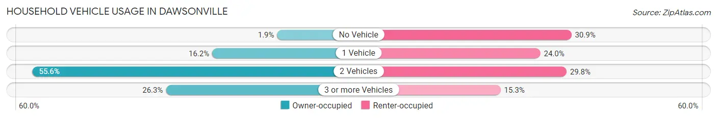 Household Vehicle Usage in Dawsonville