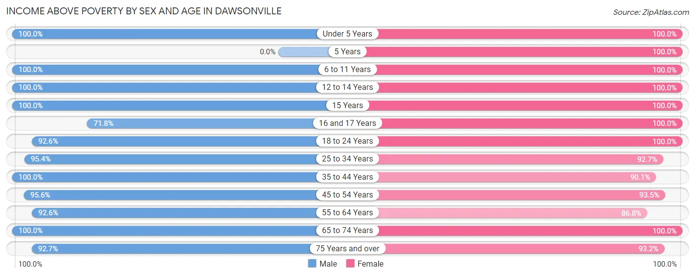 Income Above Poverty by Sex and Age in Dawsonville