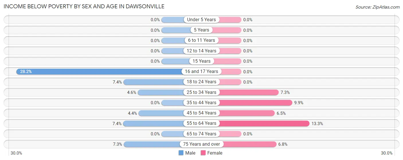 Income Below Poverty by Sex and Age in Dawsonville