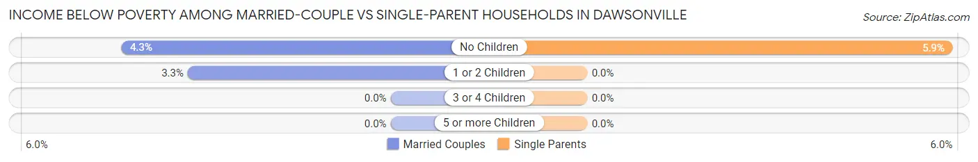 Income Below Poverty Among Married-Couple vs Single-Parent Households in Dawsonville