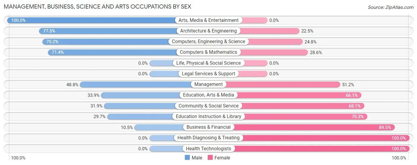 Management, Business, Science and Arts Occupations by Sex in Dawsonville