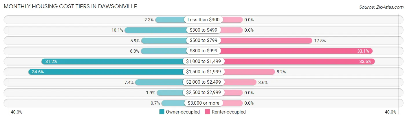 Monthly Housing Cost Tiers in Dawsonville