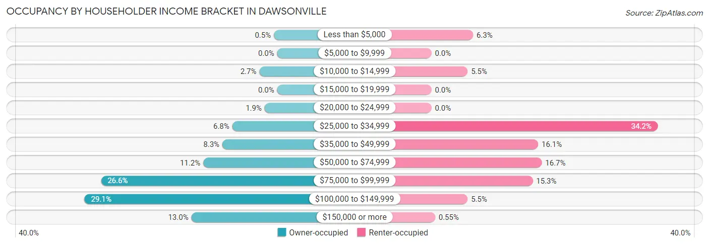 Occupancy by Householder Income Bracket in Dawsonville
