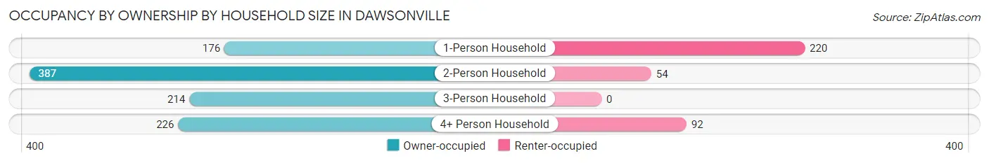 Occupancy by Ownership by Household Size in Dawsonville