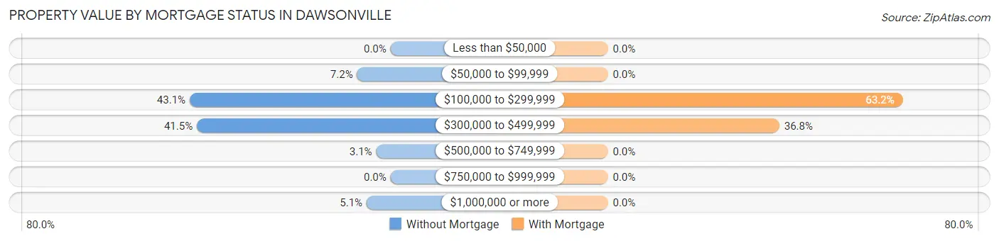 Property Value by Mortgage Status in Dawsonville