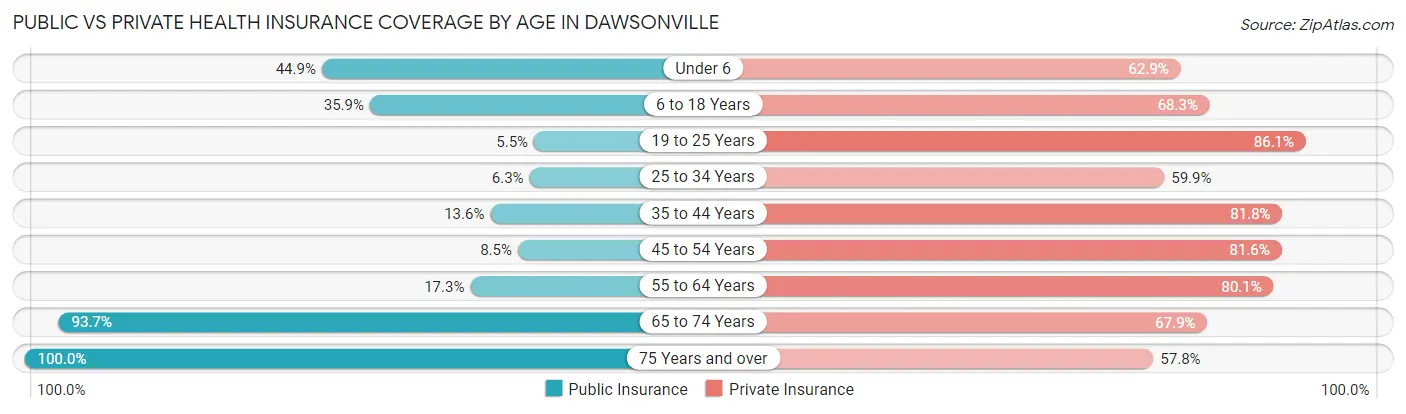 Public vs Private Health Insurance Coverage by Age in Dawsonville