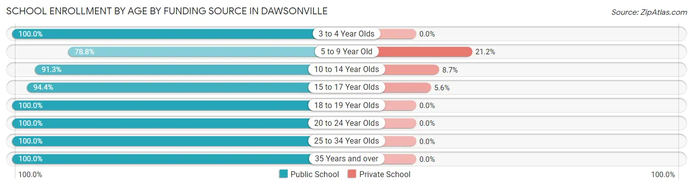 School Enrollment by Age by Funding Source in Dawsonville
