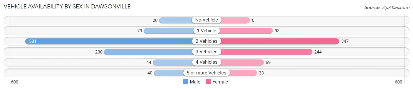 Vehicle Availability by Sex in Dawsonville