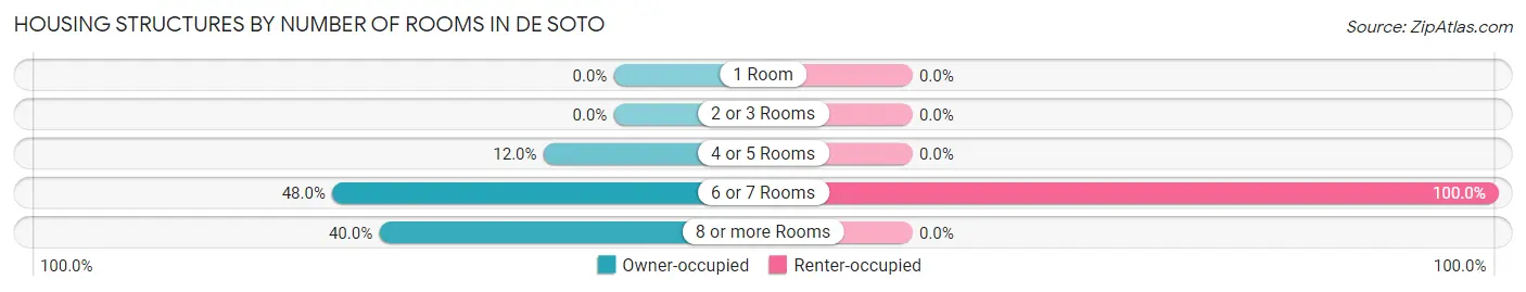 Housing Structures by Number of Rooms in De Soto
