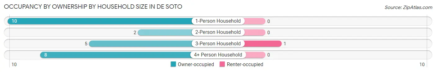 Occupancy by Ownership by Household Size in De Soto