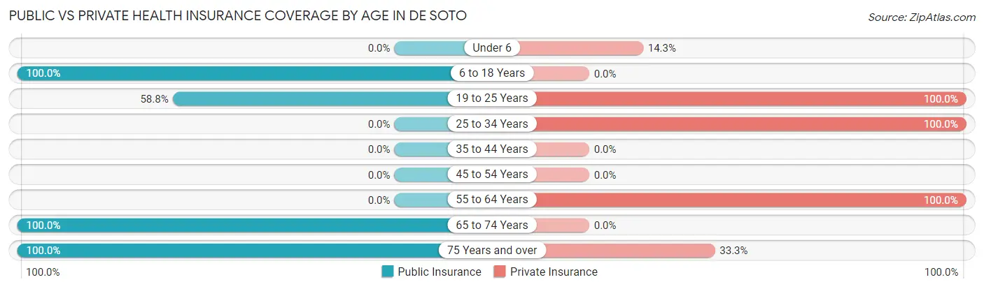 Public vs Private Health Insurance Coverage by Age in De Soto