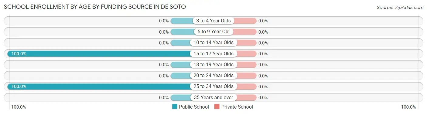 School Enrollment by Age by Funding Source in De Soto
